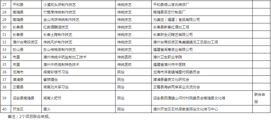 漳州公布第八批市级非物质文化遗产代表性项目名录