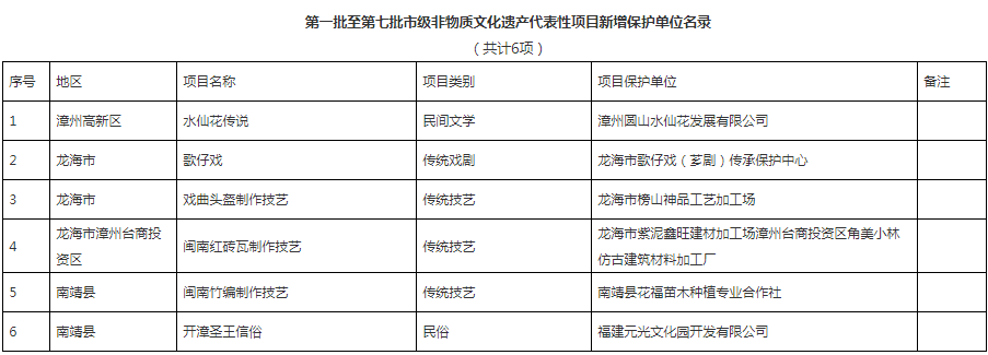 漳州公布第八批市级非物质文化遗产代表性项目名录