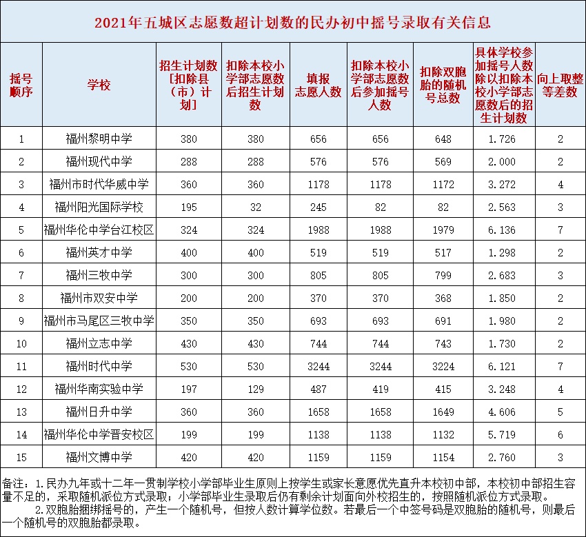 2021年福州民办初中录取摇号方案发布