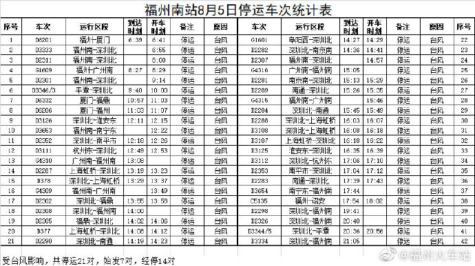 受台风“卢碧”的影响 福州火车（南）站这些车次停运