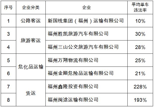 榕公布一批交通运输企业“红黑榜”，8家上黑榜！