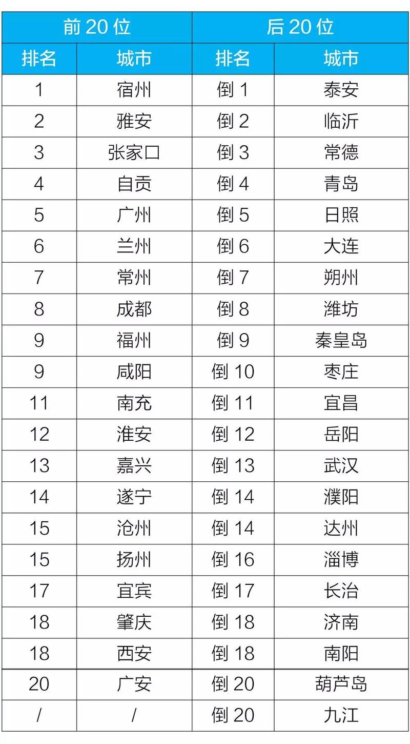 点赞！9月福州空气质量排名全国第四