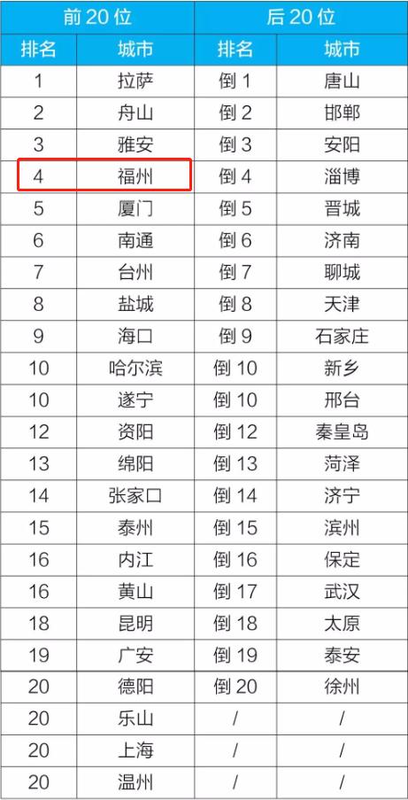 点赞！9月福州空气质量排名全国第四