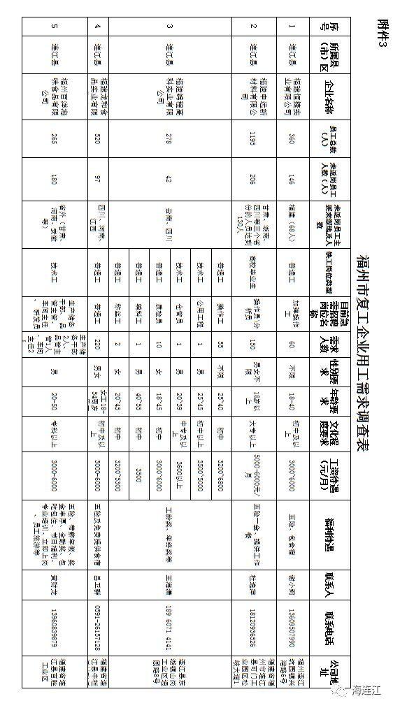 返岗复工！福州数百个岗位“职”等你来！