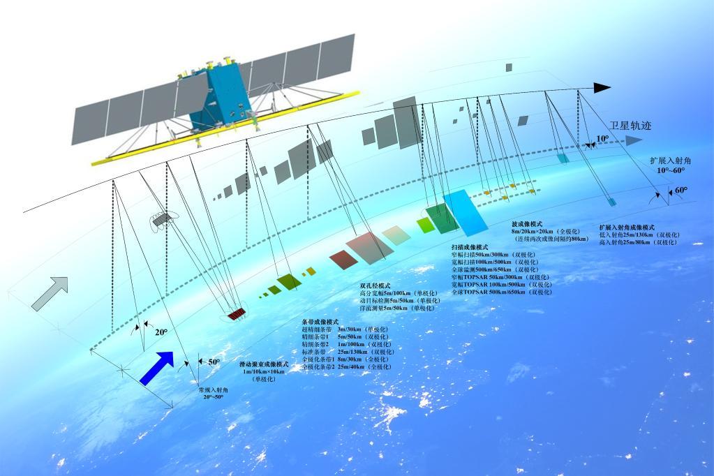 中国遥感卫星地面站成功接收高分三号03星数据