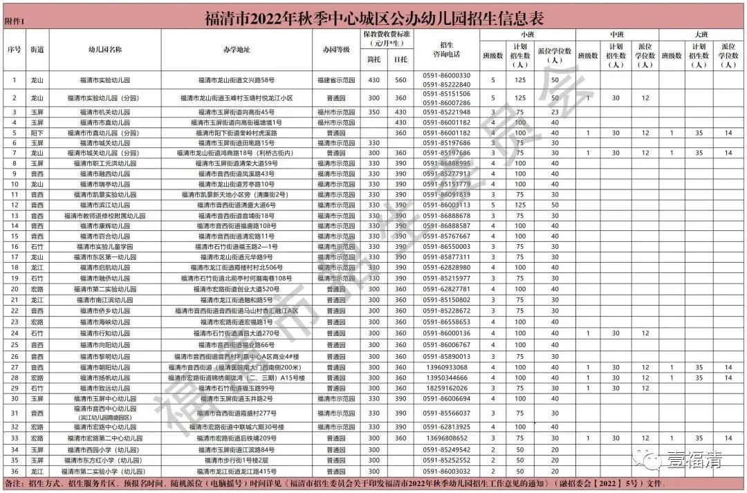 最新！事关福清幼儿园招生入学！