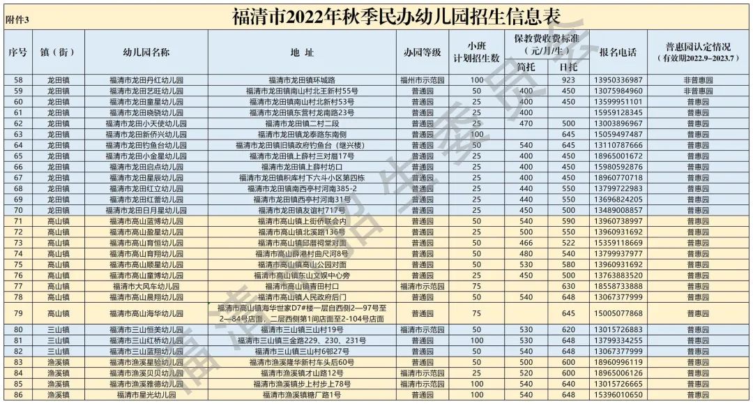 最新！事关福清幼儿园招生入学！