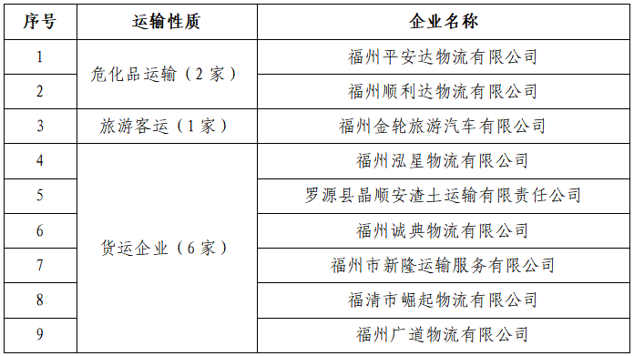 高危风险！福州这9家运输企业被点名曝光！