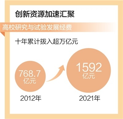 教育部：高校专利授权量十年增幅达346.4%