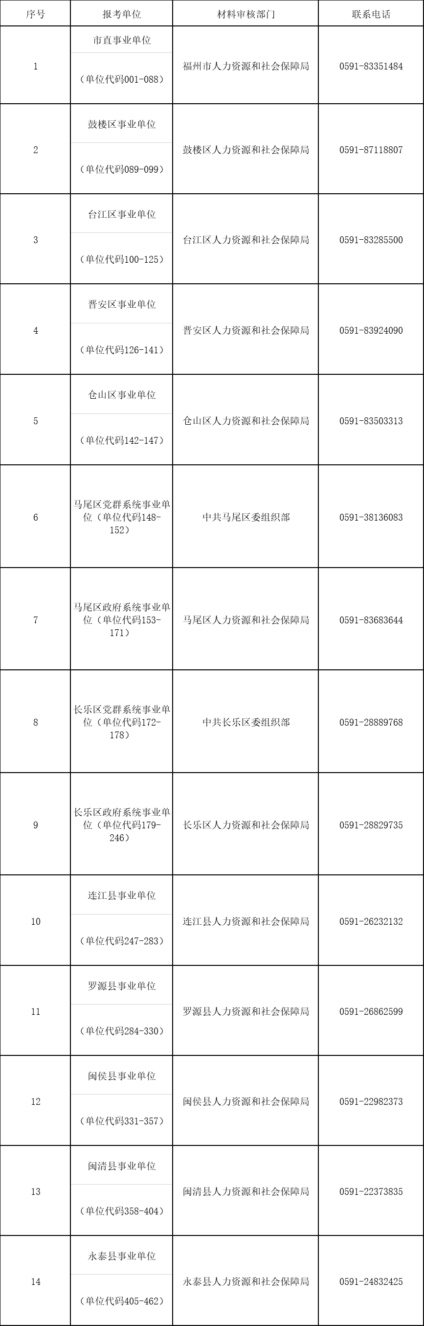 快看！福州市事业单位公开招聘笔试加分手续这样办！