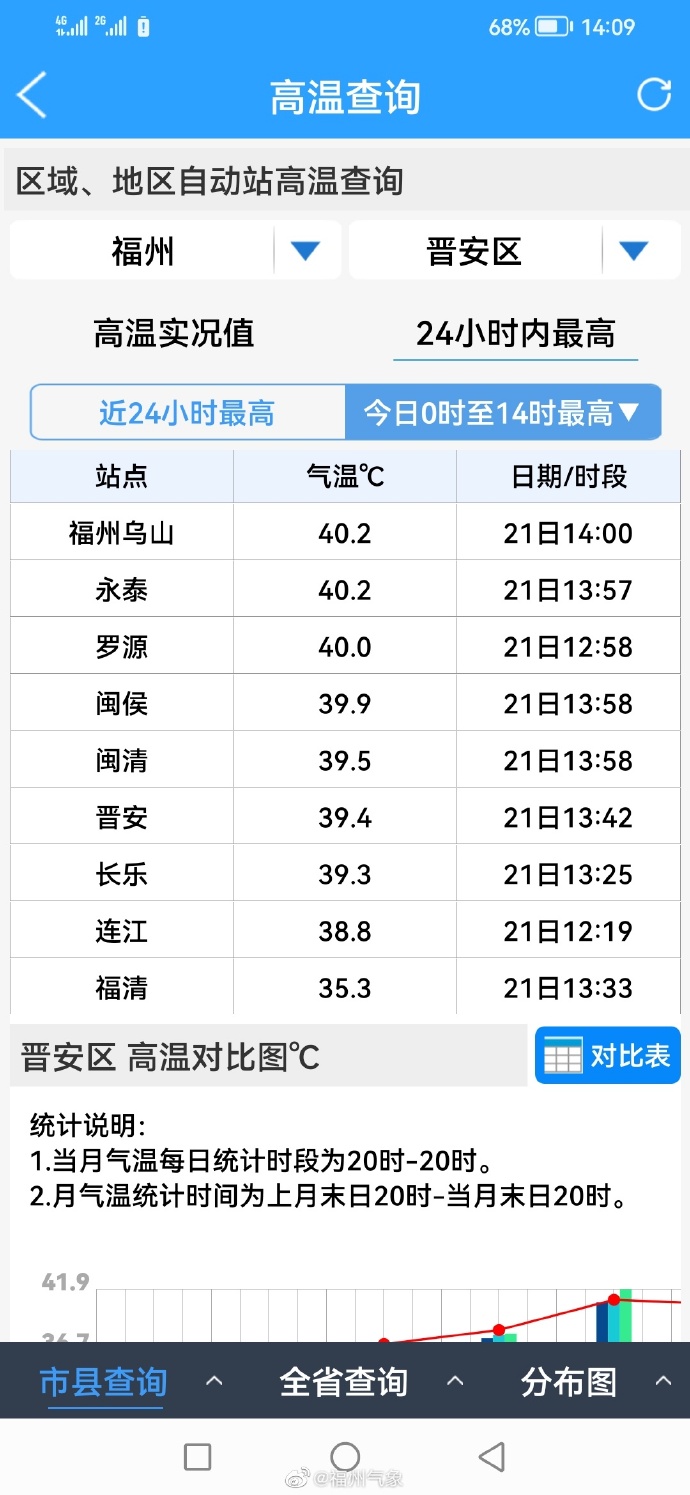 热到破纪录！福州多个区县气温突破40℃