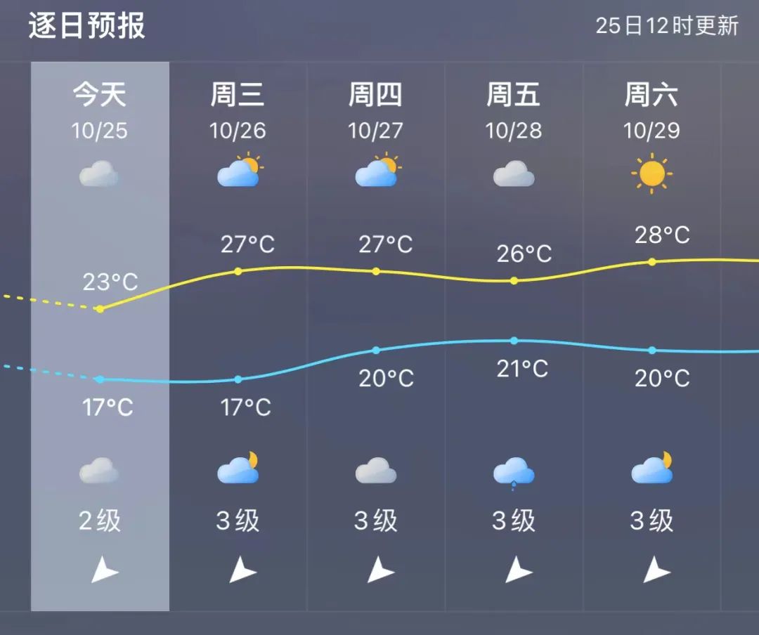 福州未来三天晴多雨少 气温略有回升