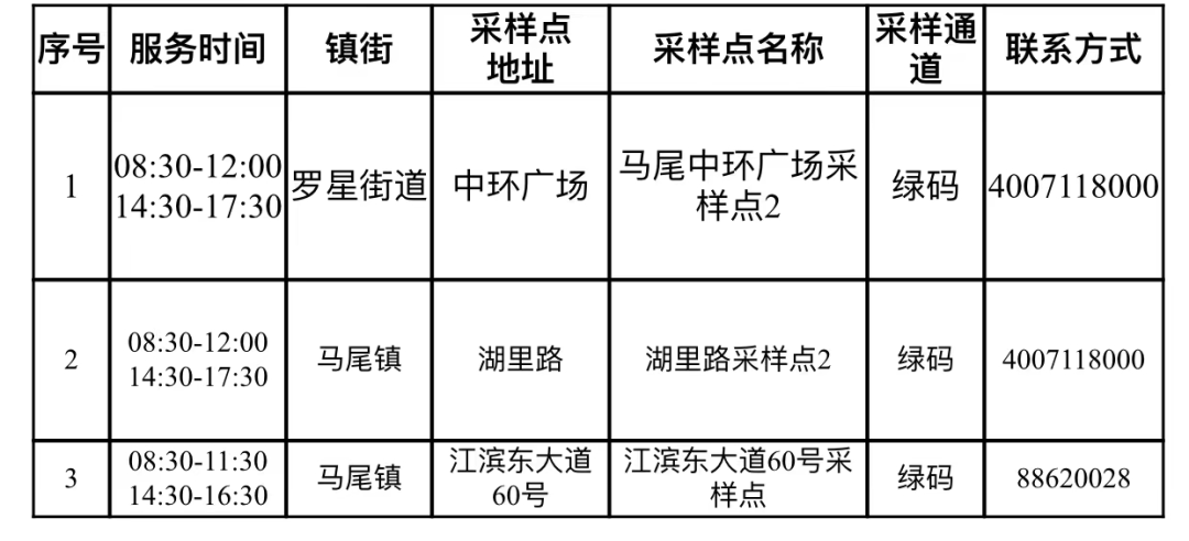 福州多地宣布：新增自费核酸点位