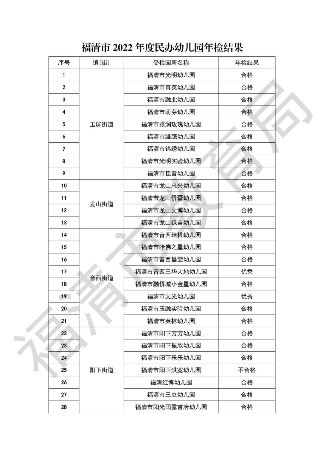 福清市教育局通报！4所幼儿园年检不合格！