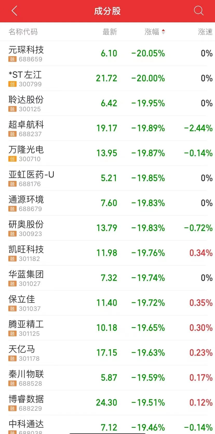 A股又跌了！3000多只个股跌幅超8%