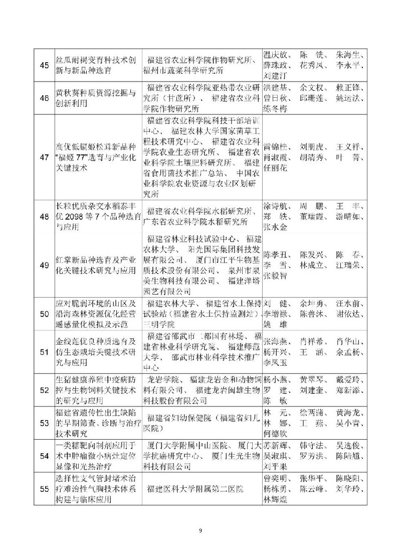 2018年度福建省科学技术奖公示　重大贡献奖2名