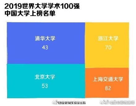 中国4所大学进入全球100强 福州大学进入全球500强