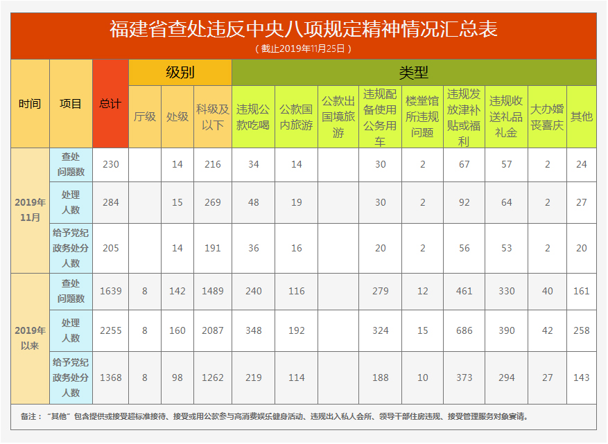 福建11月查处违反中央八项规定精神问题230件