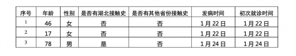 北京新增3例新型肺炎病例 累计54例