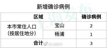 上海新增3例确诊病例，累计302例