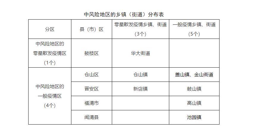 最新！福州疫情风险区变更！