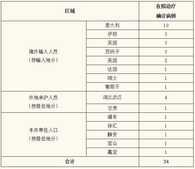 上海无新增本地确诊病例，新增境外输入2例