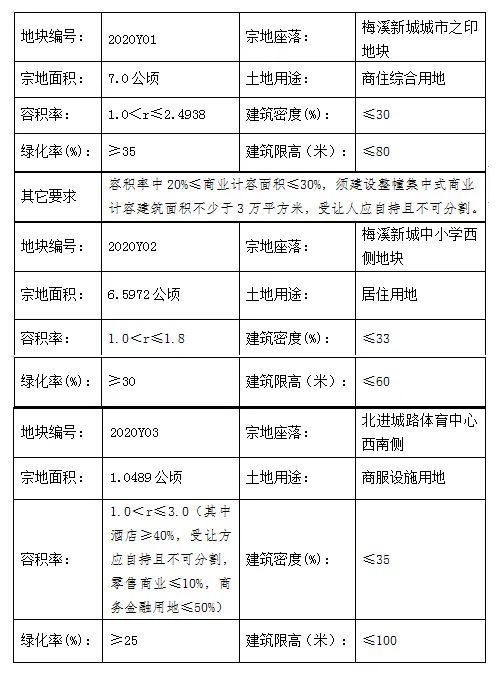 闽清县近期拟公开出让3幅商住地块