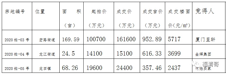 20.11亿，今年第三次“土拍”成功出让三宗地