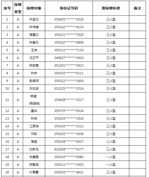 3月，77人退出福州四城区公租房保障资格！