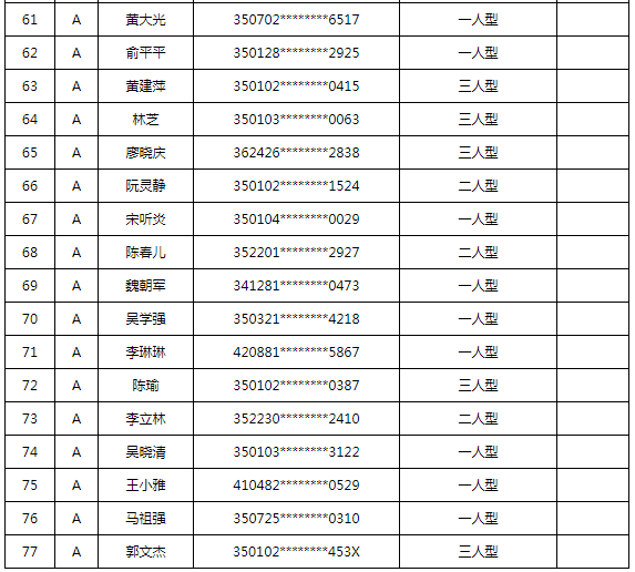 3月，77人退出福州四城区公租房保障资格！