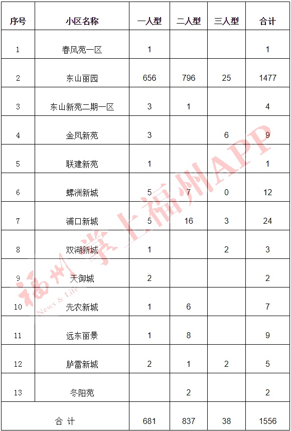 租金12元/㎡！福州超1000套公租房配租在即！