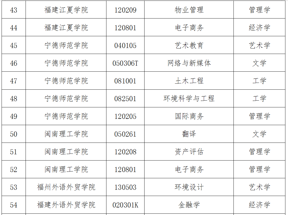 2020年福建26所院校增列77个本科专业