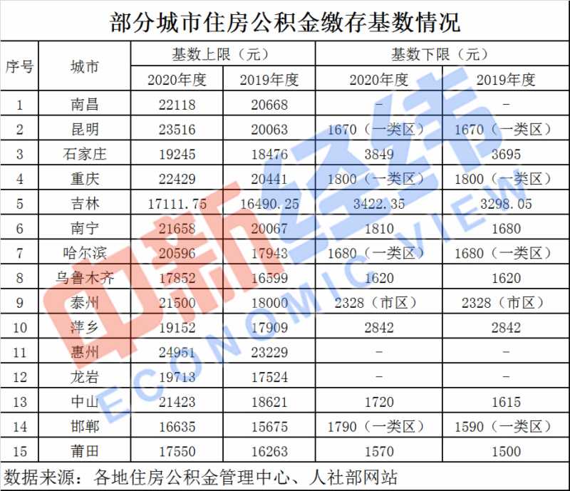 @上班族，多地公积金基数将调整 到手工资或变