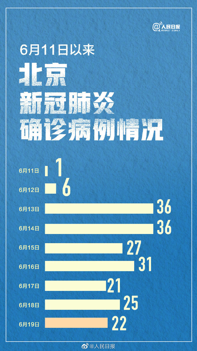 北京昨日新增确诊22例，无症状感染者2例