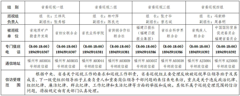 十届福建省委第八轮第二批巡视展开 