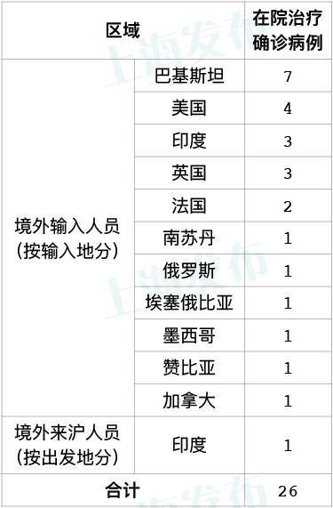 上海新增1例境外输入病例，为中国籍在法国留学
