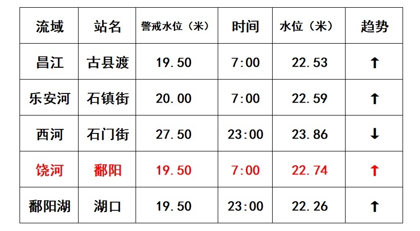 江西饶河鄱阳站水位超1998年13cm，目前仍在上涨中