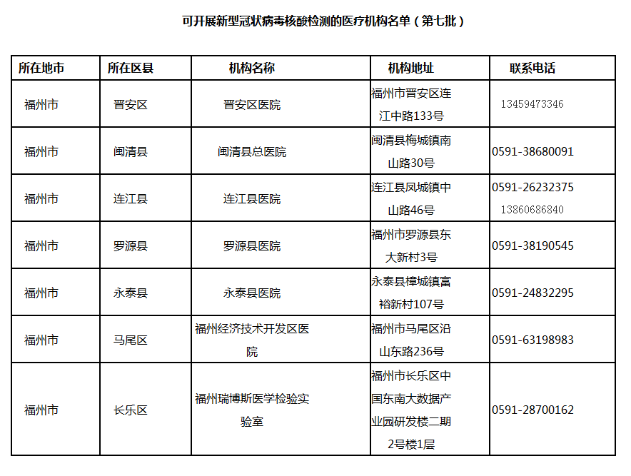 福州第七批新冠病毒核酸检测医疗机构名单公布