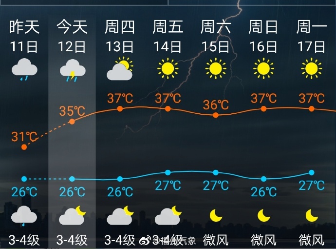 台风带来短暂淸爽 福州今天雷阵雨转多云