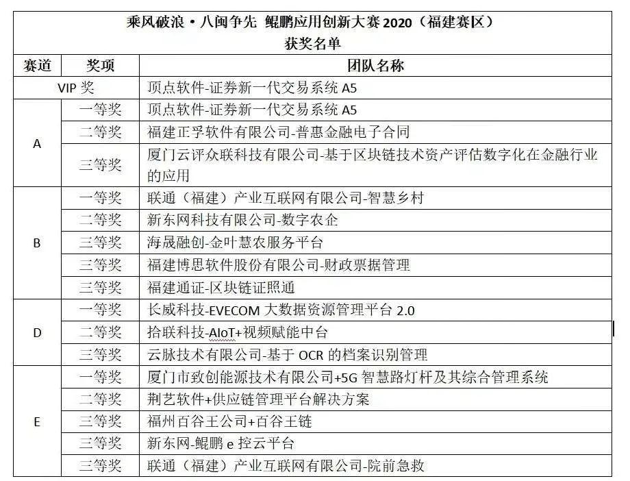 鲲鹏应用创新大赛2020（福建赛区）总决赛圆满落幕