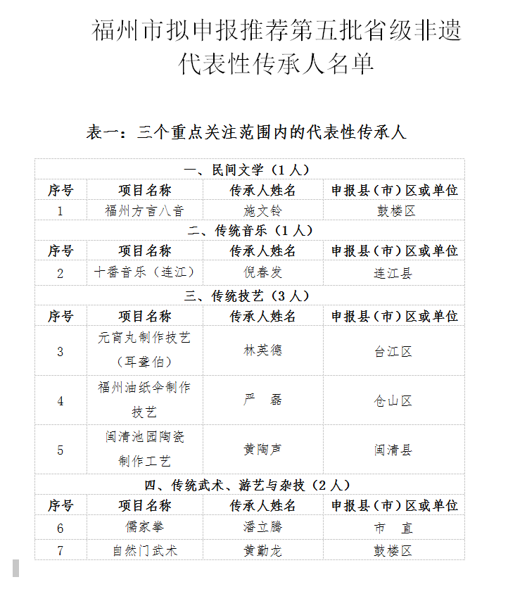 福州拟申报推荐第五批省级非遗代表性传承人名单公示
