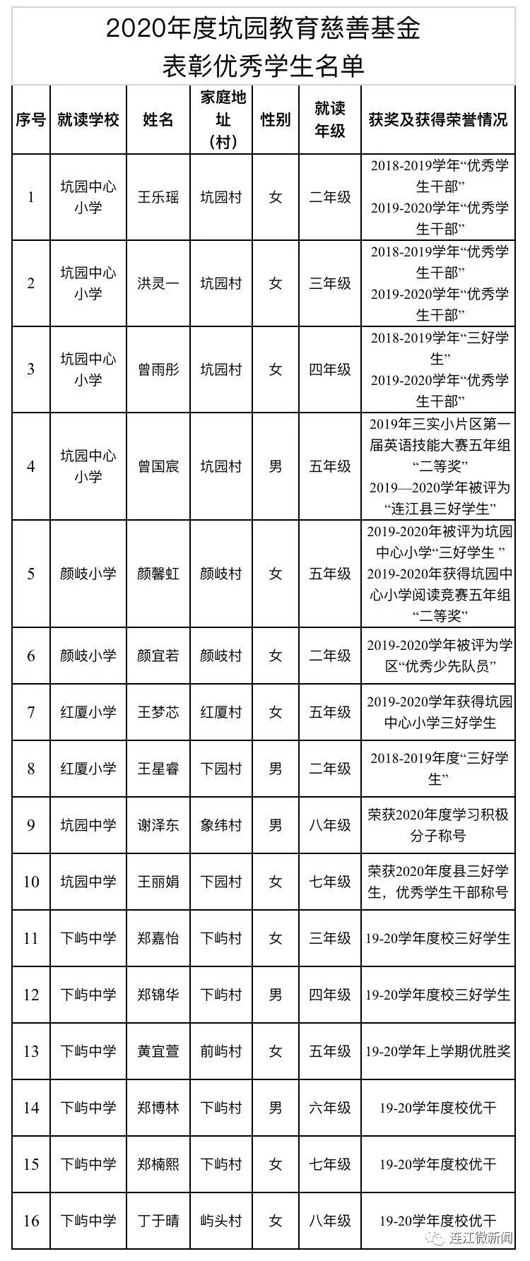 20.12万元！连江坑园镇这笔奖助金发放