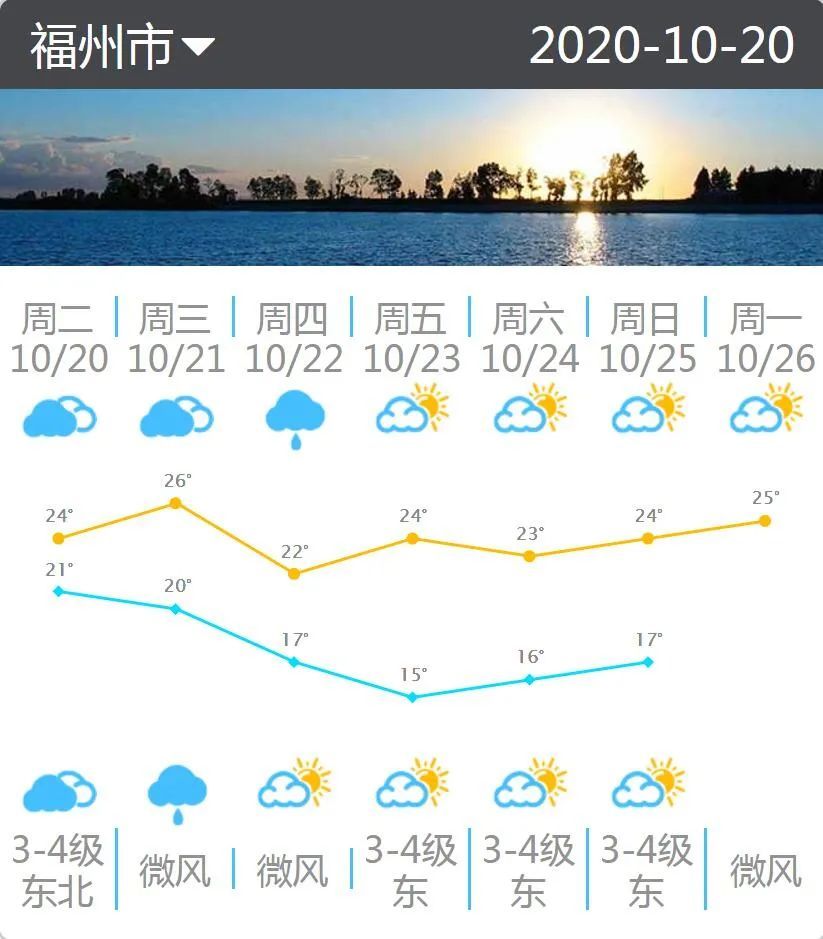 周四起福州低温只有十多度了，天凉御寒哦！