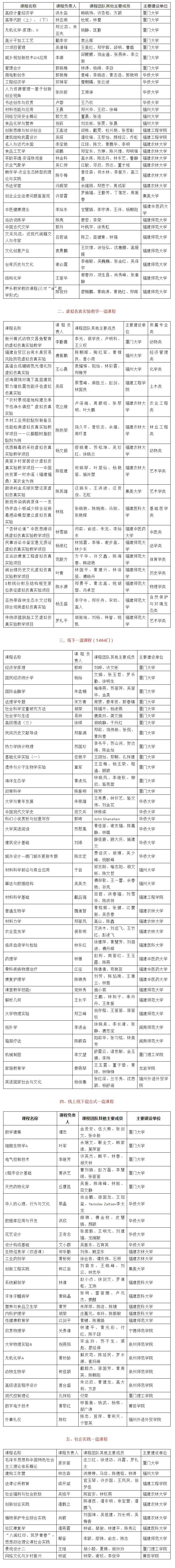 首批，国家级……有你母校的吗？