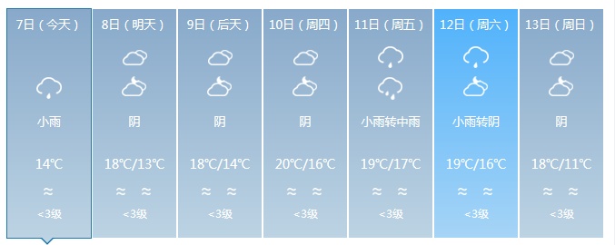 台风胚胎西进，要下雨了！未来几天福建的天气是……