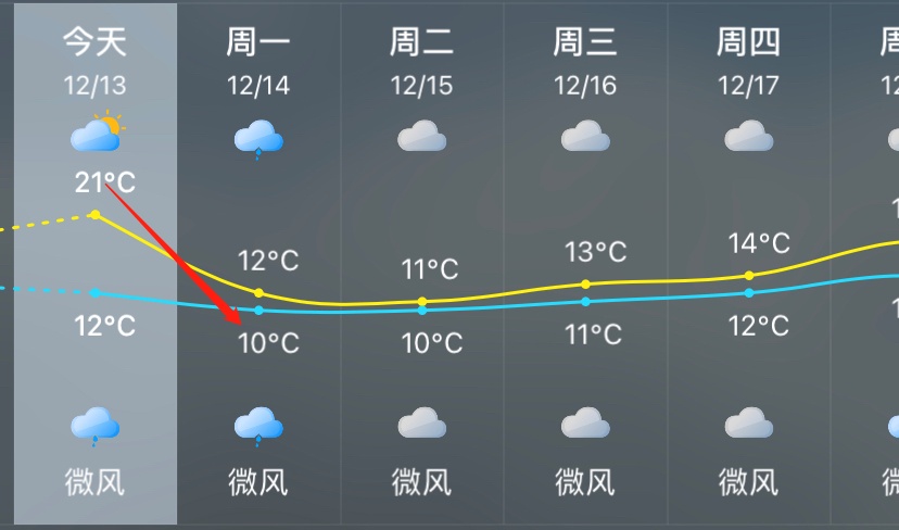 紧急！强冷空气南下！福州马上大降温！