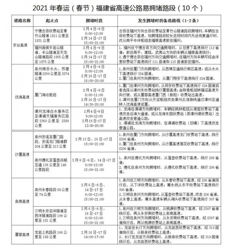 春节高速免费时间定了！福建警方公布易堵及危险路段