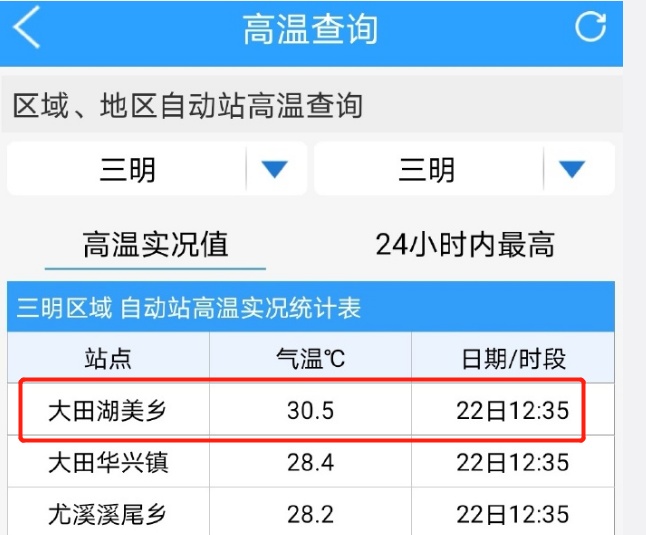 30.5℃！福州气温玩蹦极！接下来更刺激！