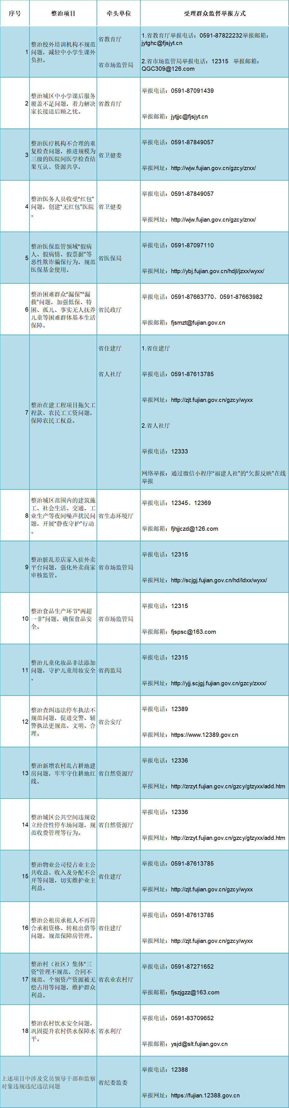 福建省纪委监委公布“点题整治”项目及监督举报方式