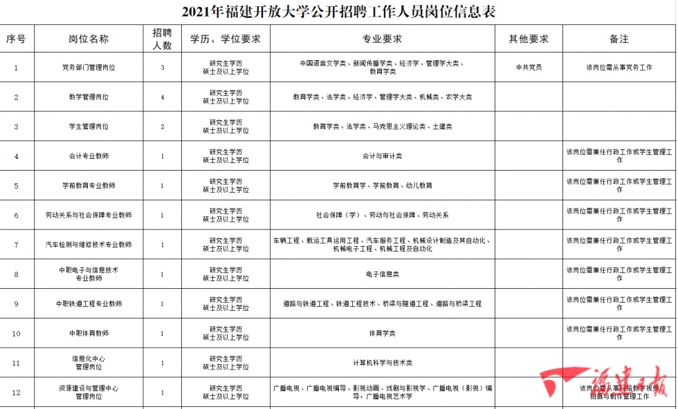 含编内！92人！福建一批单位招人了